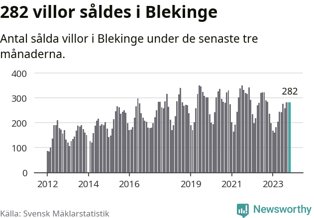 Graf: Antal sålda villor i Blekinge län