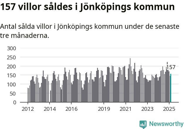 Graf: Antal sålda villor i Jönköpings kommun