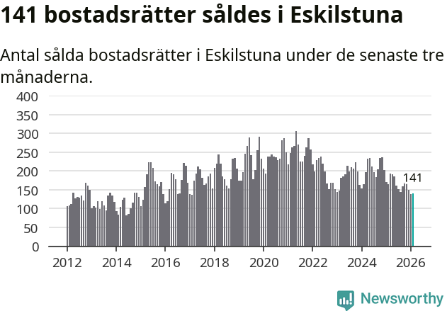 Graf: Antal sålda bostadsrätter i Eskilstuna kommun