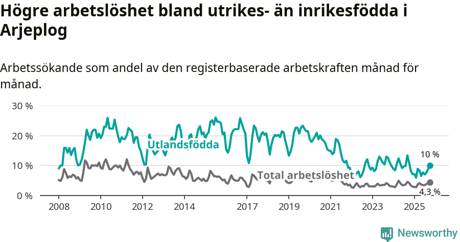 Graf: Skillnad i arbetslöshet mellan utrikesfödda och hela befolkningen i Arjeplogs kommun
