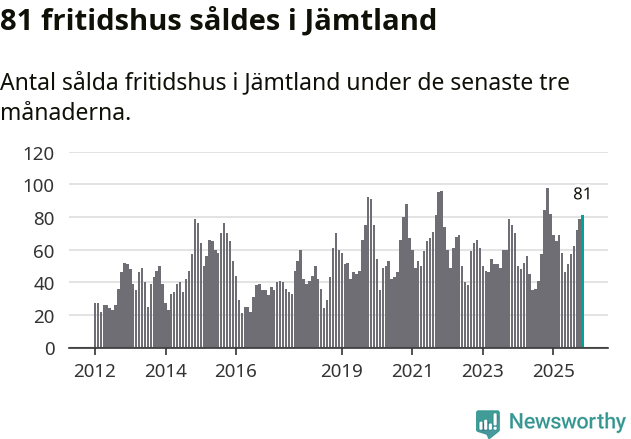 Graf: Antal sålda fritidshus i Jämtlands län