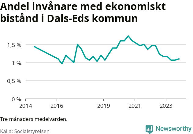 Graf över andelen biståndstagare per tremånadersperiod