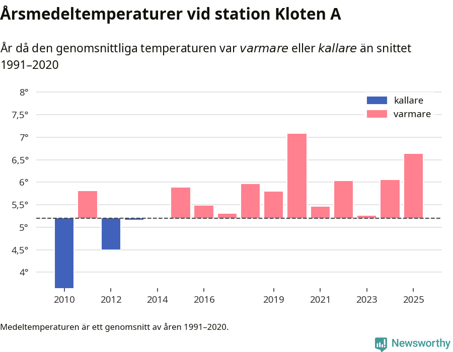 Diagram som år för år visar årsmedeltemperaturens avvikelse från de senaste 30 årens medelvärde.