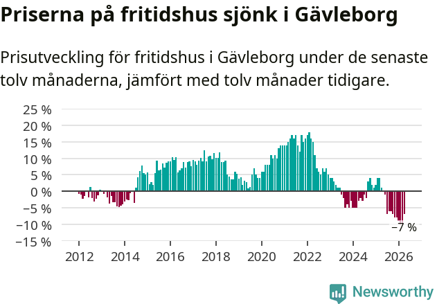 Graf: Prisutveckling för fritidshus i Gävleborgs län