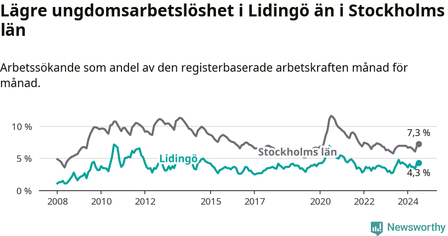 Graf: Arbetslöshet bland unga i Lidingö kommun och Stockholms län