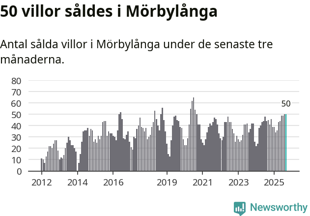 Graf: Antal sålda villor i Mörbylånga kommun