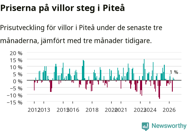 Graf: Prisutveckling för villor i Piteå kommun