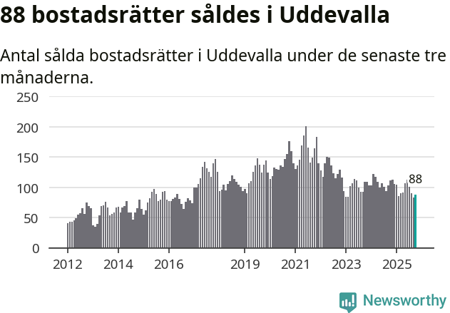 Graf: Antal sålda bostadsrätter i Uddevalla kommun