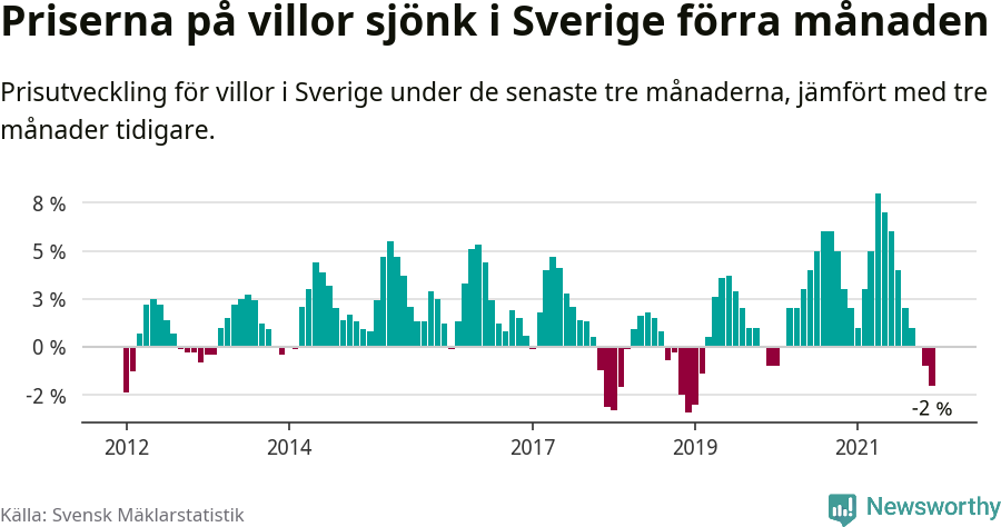 Graf: Prisutveckling för villor i Sverige