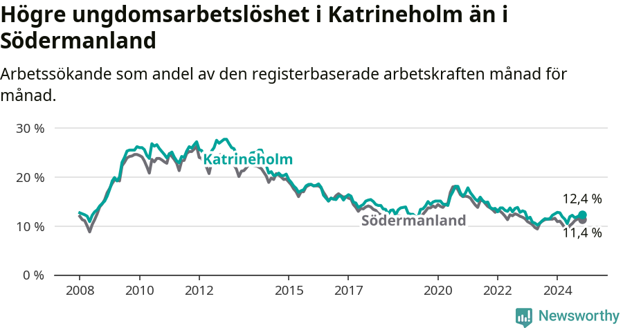 Graf: Arbetslöshet bland unga i Katrineholms kommun och Södermanlands län