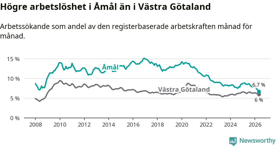 Graf: Arbetslöshet i Åmåls kommun och Västra Götalands län
