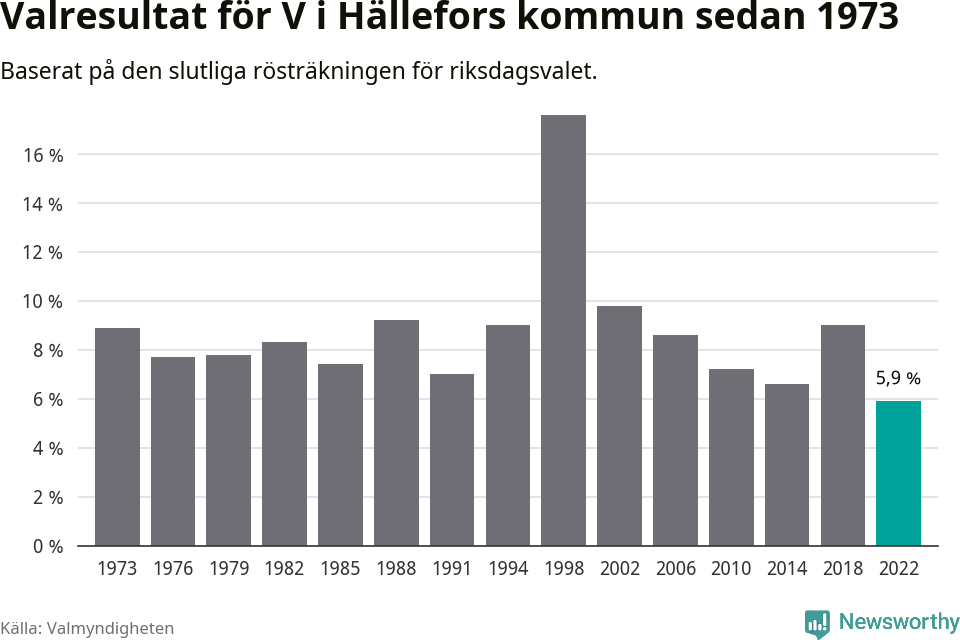 Vänsterpartiets resultat över tid