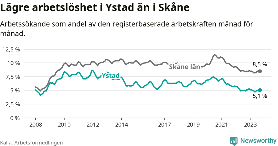 Graf: Arbetslöshet i Ystads kommun och Skåne län