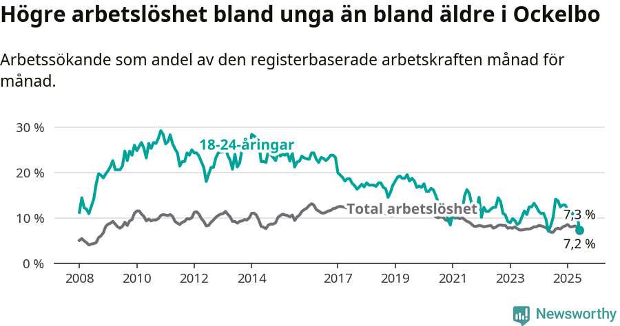 Graf: Skillnad i arbetslöshet mellan unga och hela befolkningen i Ockelbo kommun
