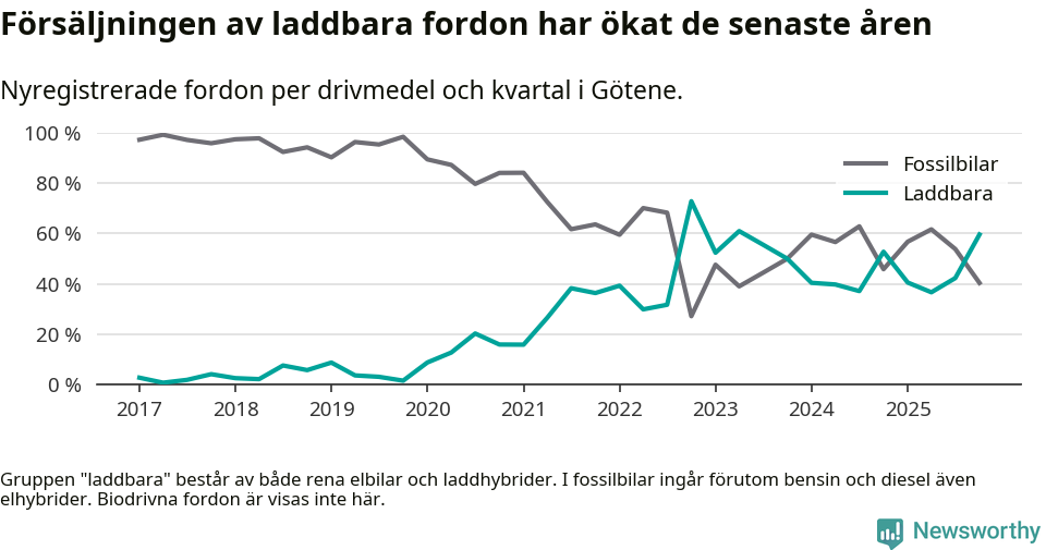 Graf: Andel laddbara bilar av alla nyregistreringar över tid
