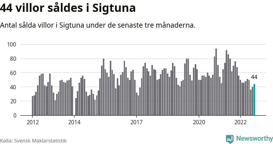 Graf: Antal sålda villor i Sigtuna kommun