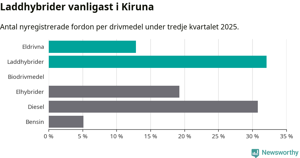 Graf: Antal nyregistrerade fordon per drivmedel