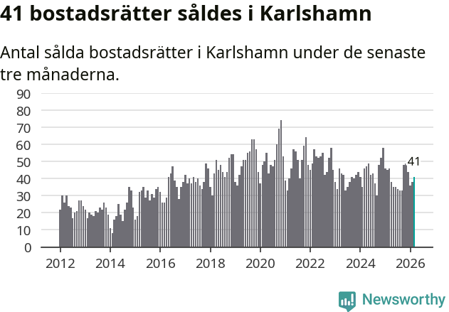 Graf: Antal sålda bostadsrätter i Karlshamns kommun