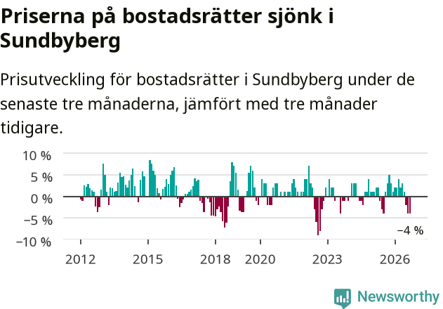 Graf: Prisutveckling för bostadsrätter i Sundbybergs kommun
