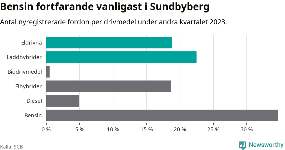 Graf: Antal nyregistrerade fordon per drivmedel