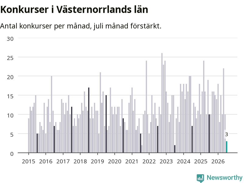 Graf: Antal konkurser per månad i Västernorrlands län