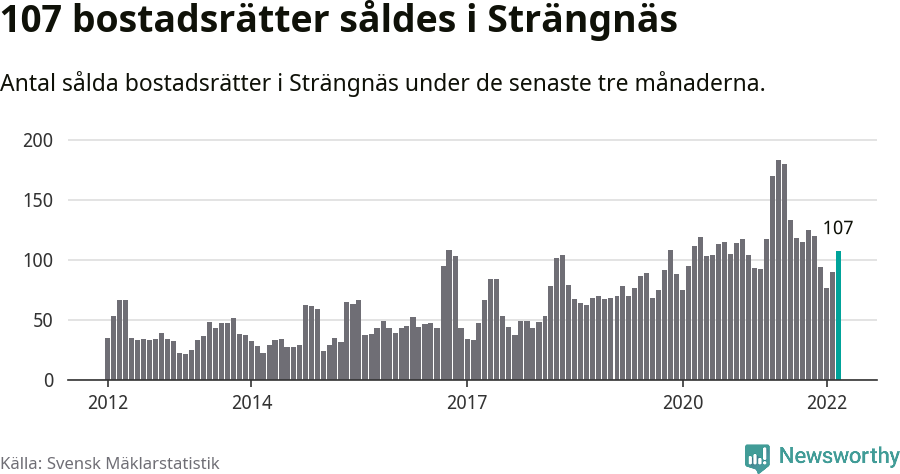 Graf: Antal sålda bostadsrätter i Strängnäs kommun