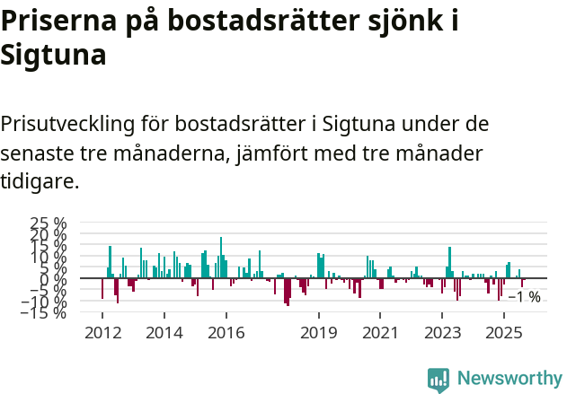 Graf: Prisutveckling för bostadsrätter i Sigtuna kommun