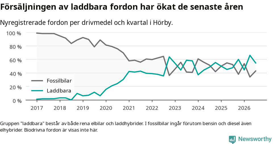 Graf: Andel laddbara bilar av alla nyregistreringar över tid