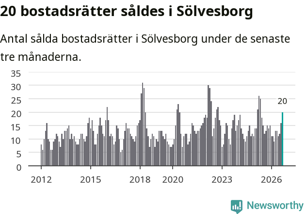 Graf: Antal sålda bostadsrätter i Sölvesborgs kommun
