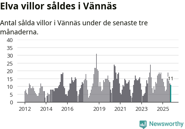 Graf: Antal sålda villor i Vännäs kommun