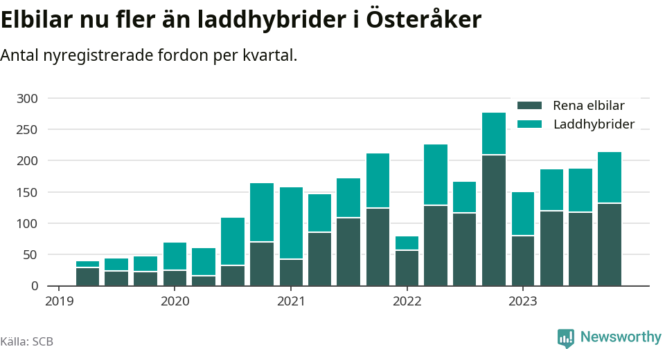 Graf: Antal nya laddhybrider och elbilar över tid