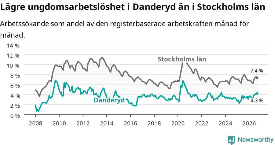 Graf: Arbetslöshet bland unga i Danderyds kommun och Stockholms län