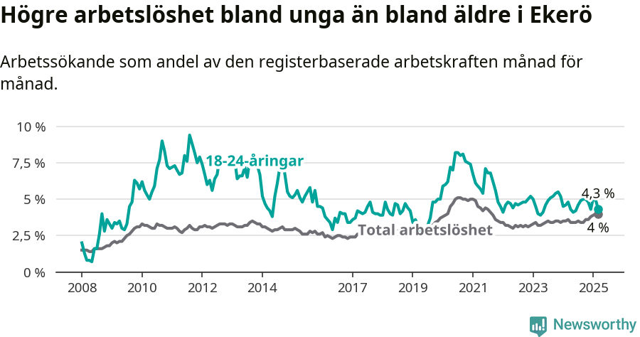 Graf: Skillnad i arbetslöshet mellan unga och hela befolkningen i Ekerö kommun