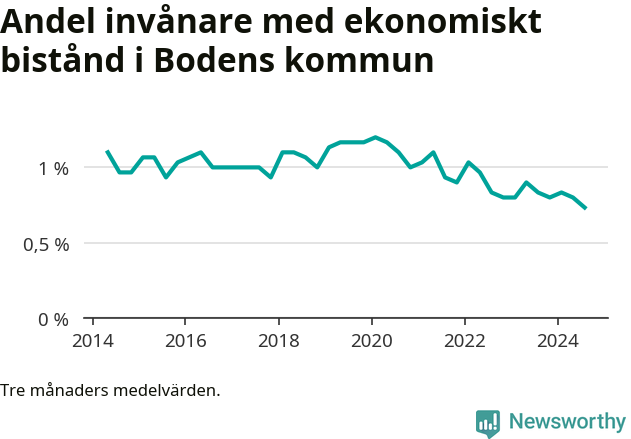 Graf över andelen biståndstagare per tremånadersperiod