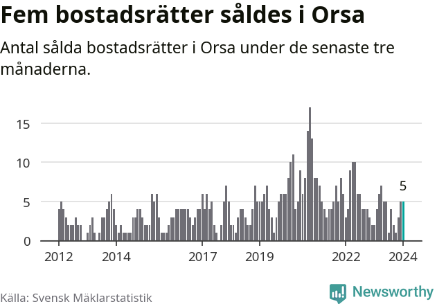 Graf: Antal sålda bostadsrätter i Orsa kommun