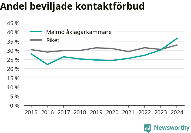 Graf över andel beviljade kontaktförbud per år