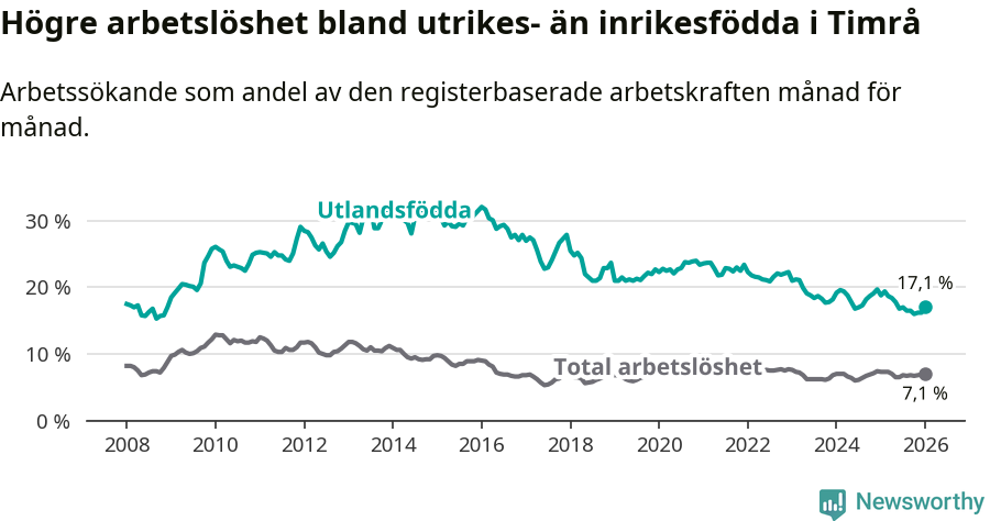 Graf: Skillnad i arbetslöshet mellan utrikesfödda och hela befolkningen i Timrå kommun