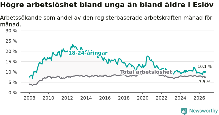 Graf: Skillnad i arbetslöshet mellan unga och hela befolkningen i Eslövs kommun
