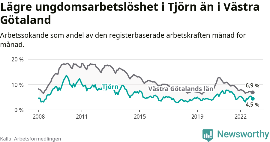 Graf: Arbetslöshet bland unga i Tjörns kommun och Västra Götalands län