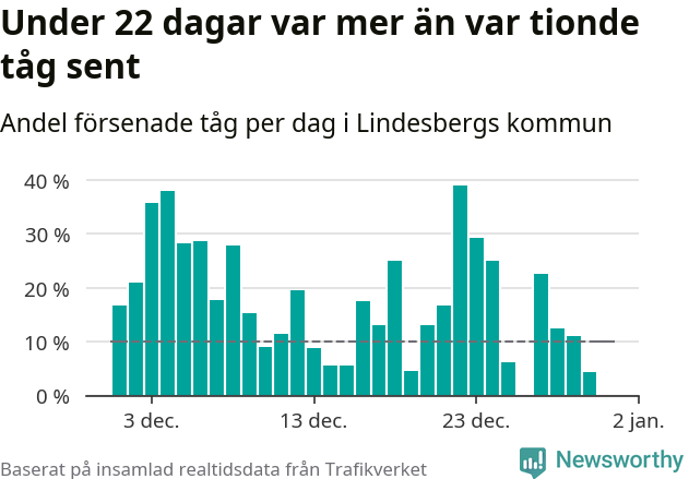 Stapeldiagram över andel försenade tåg per dag