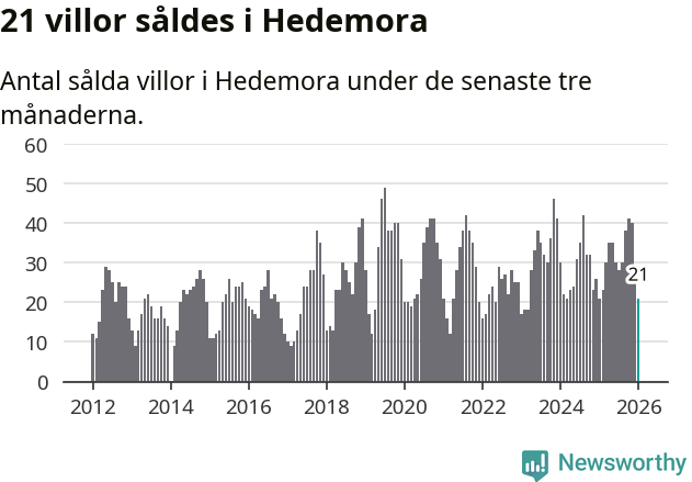 Graf: Antal sålda villor i Hedemora kommun