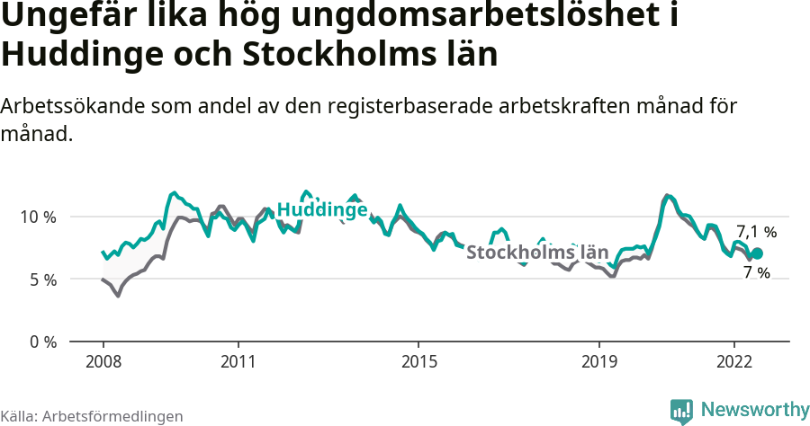 Graf: Arbetslöshet bland unga i Huddinge kommun och Stockholms län