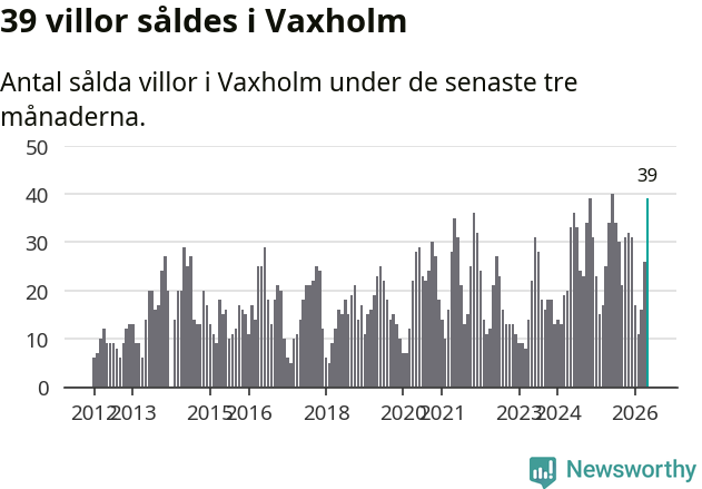 Graf: Antal sålda villor i Vaxholms kommun