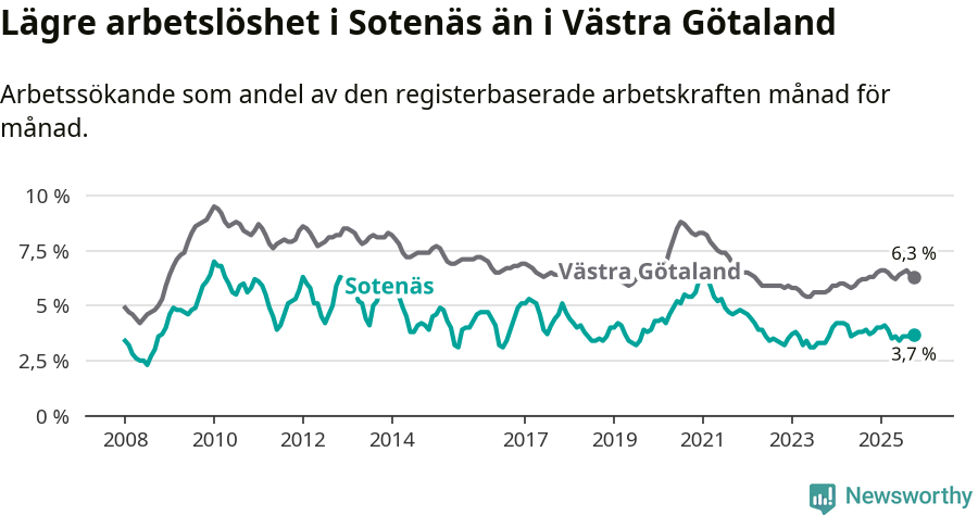 Graf: Arbetslöshet i Sotenäs kommun och Västra Götalands län