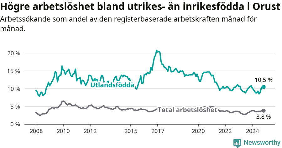 Graf: Skillnad i arbetslöshet mellan utrikesfödda och hela befolkningen i Orusts kommun