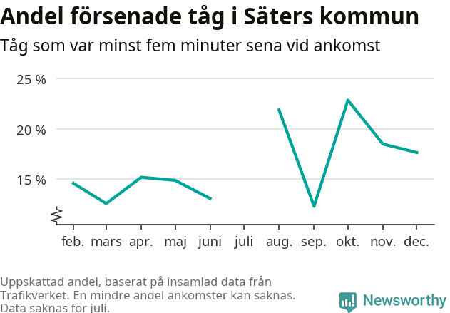 Graf över andel försenade tåg per månad