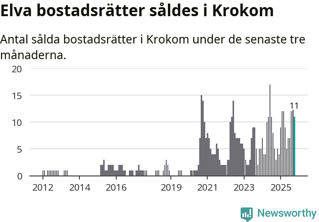 Graf: Antal sålda bostadsrätter i Krokoms kommun