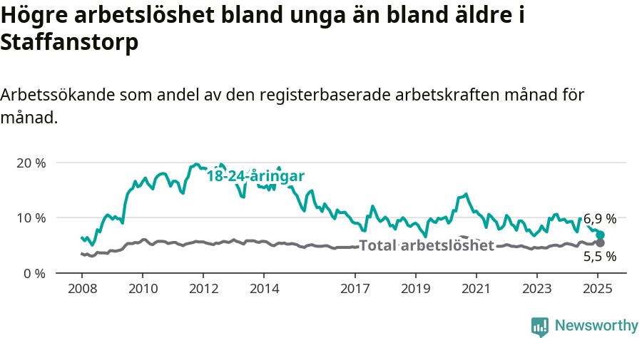 Graf: Skillnad i arbetslöshet mellan unga och hela befolkningen i Staffanstorps kommun