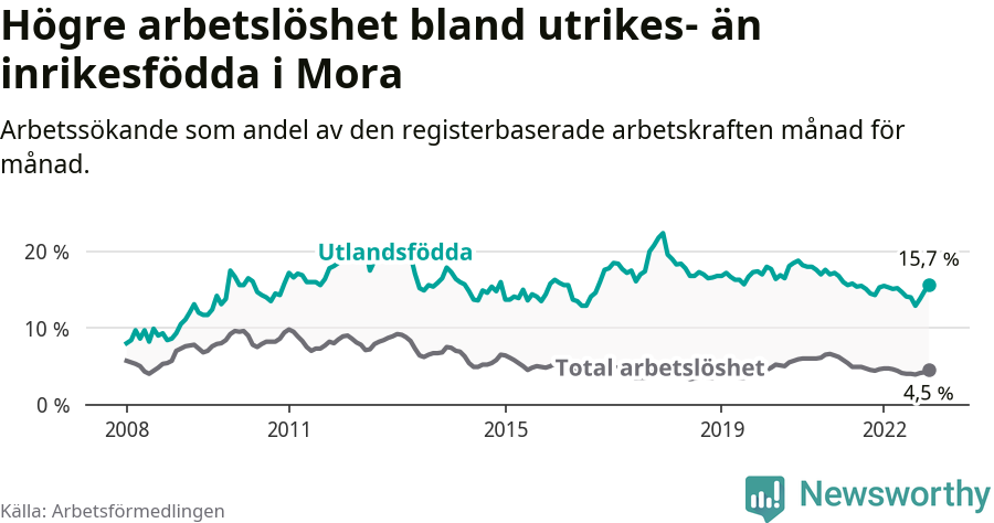 Graf: Skillnad i arbetslöshet mellan utrikesfödda och hela befolkningen i Mora kommun