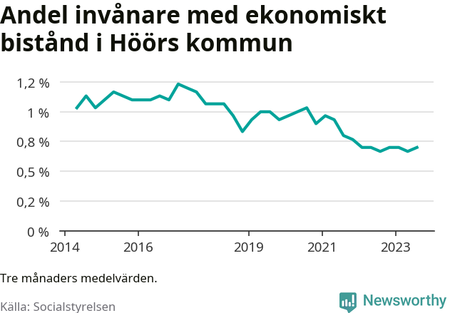 Graf över andelen biståndstagare per tremånadersperiod